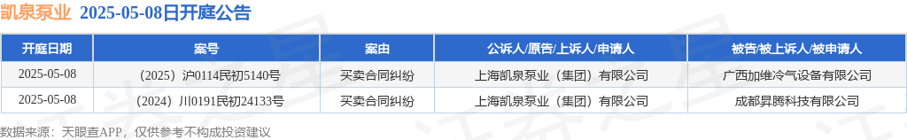 凯泉泵业作为原告上诉人的2起涉及买卖合同纠纷的诉讼将于2025年5月8日开庭(图1)