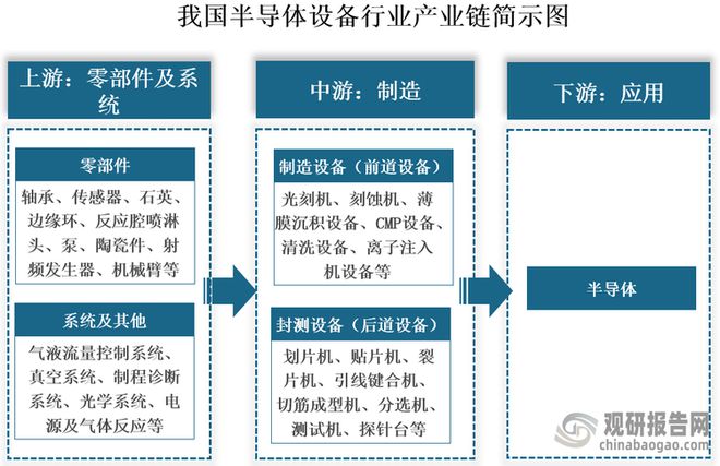 中国半导体设备行业发展趋势分析与未来投资报告（2025-2032年）(图2)
