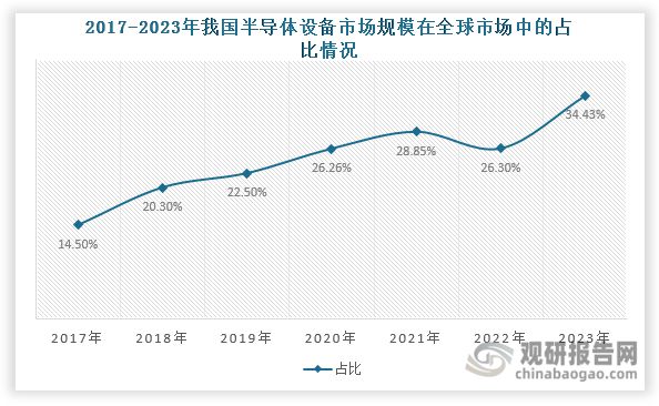 中国半导体设备行业发展趋势分析与未来投资报告（2025-2032年）(图4)