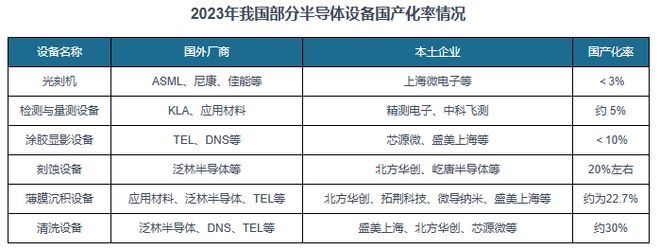 中国半导体设备行业发展趋势分析与未来投资报告（2025-2032年）(图5)