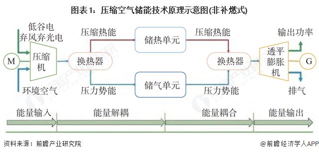 预见2025：《2025年中国压缩空气储能行业全景图谱》（附市场现状和发展趋势等）(图1)