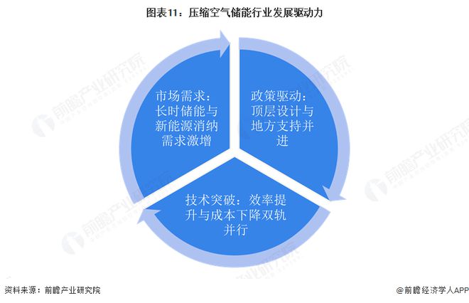 预见2025：《2025年中国压缩空气储能行业全景图谱》（附市场现状和发展趋势等）(图11)