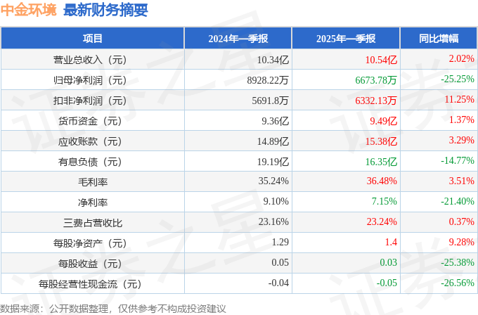 中金环境(300145)2025年一季报简析:增收不增利公司应收账款体量较大(图1)