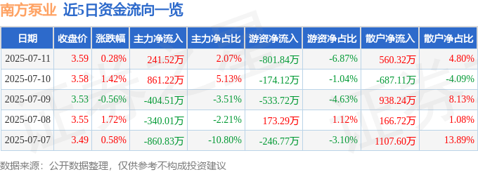 股票行情快报:南方泵业(300145)7月11日主力资金净买入24152万元(图1)