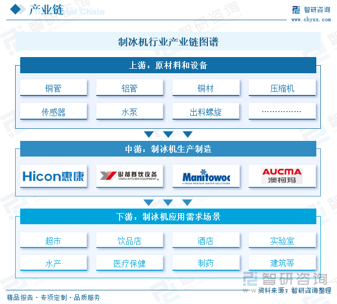 研判2025！中国制冰机行业产业链图谱、市场规模、重点企业及未来前景展望：国内“冰块使用文化”逐渐普及制冰机市场呈现稳步扩张态势[图](图2)
