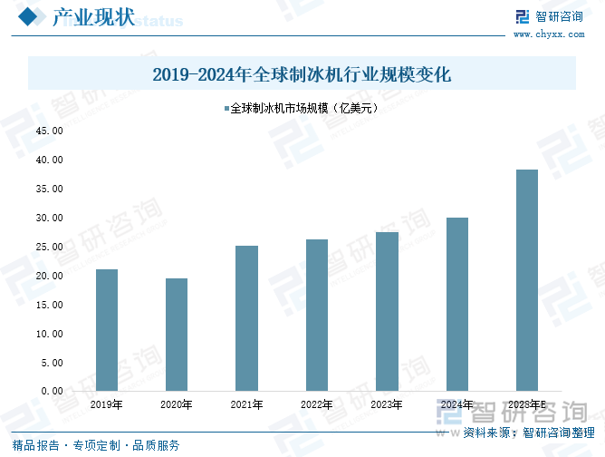 研判2025！中国制冰机行业产业链图谱、市场规模、重点企业及未来前景展望：国内“冰块使用文化”逐渐普及制冰机市场呈现稳步扩张态势[图](图3)