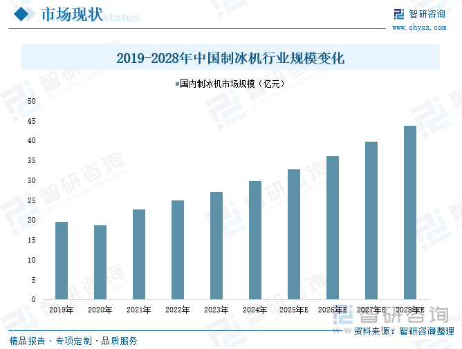 研判2025！中国制冰机行业产业链图谱、市场规模、重点企业及未来前景展望：国内“冰块使用文化”逐渐普及制冰机市场呈现稳步扩张态势[图](图5)