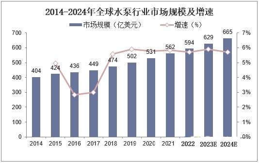 2023年水泵市场规模分析:全球水泵市场达到665亿美元(图1)