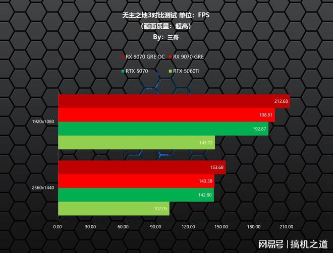新一代GRE有多能打？AMDRX9070GRE首发评测装机分享(图9)