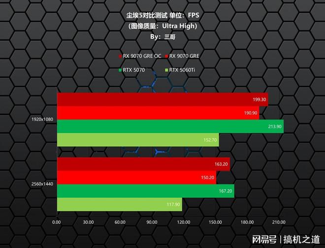 新一代GRE有多能打？AMDRX9070GRE首发评测装机分享(图17)