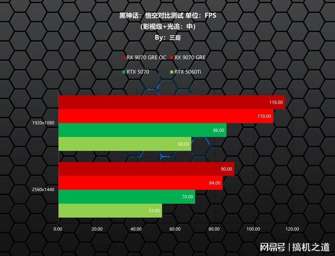 新一代GRE有多能打？AMDRX9070GRE首发评测装机分享(图23)