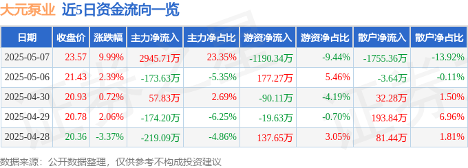 5月7日大元泵业涨停:航天热泵核电概念热股(图1)