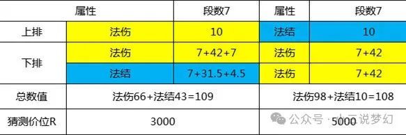 梦幻西游:法系玉魄选择指南加的属性差不多但价格却差了两倍(图2)