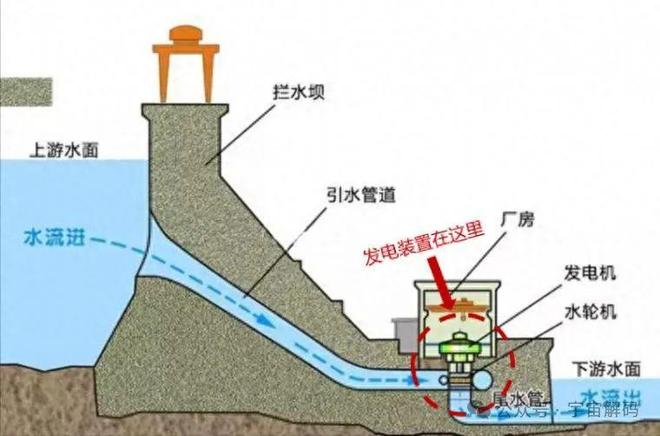 用100度电抽水再发电75度亏本的买卖为什么还要花费几百亿？(图4)