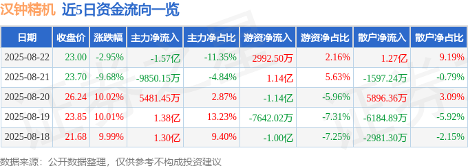 汉钟精机（002158）8月22日主力资金净卖出157亿元(图1)