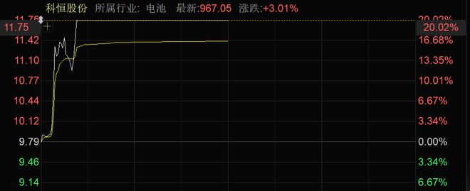 近4000股上涨!可控核聚变大消息批量涨停!(图3)