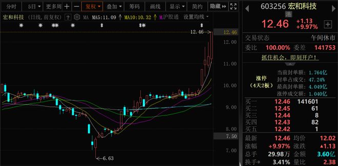 近4000股上涨!可控核聚变大消息批量涨停!(图6)