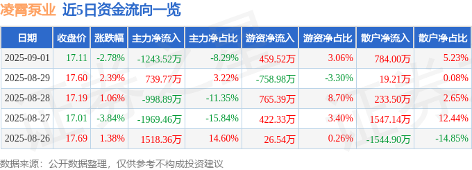 凌霄泵业（002884）9月1日主力资金净卖出124352万元(图1)