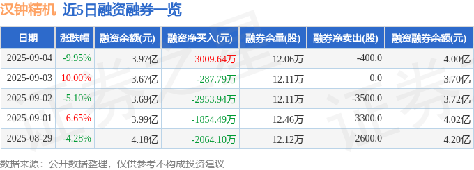 汉钟精机(002158)9月4日主力资金净卖出112亿元(图2)