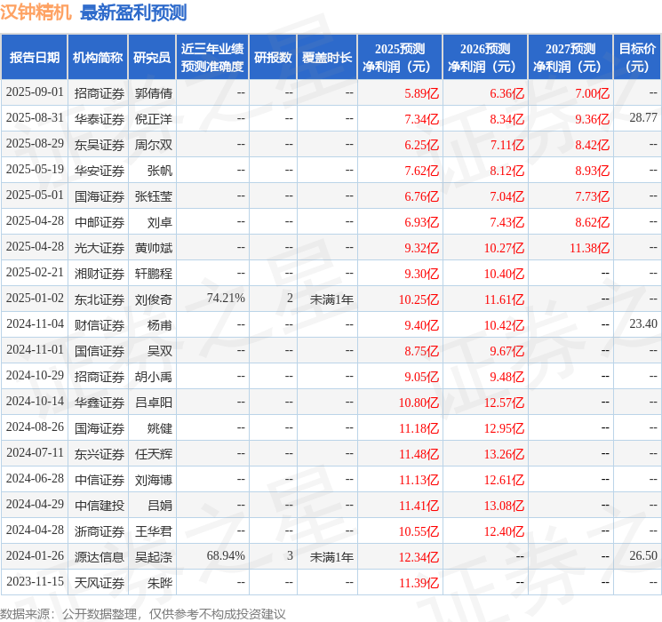 汉钟精机：8月29日接受机构调研包括知名机构淡水泉聚鸣投资的多家参与(图1)