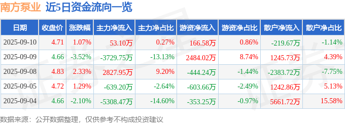 股票行情快报：南方泵业（300145）9月10日主力资金净买入5310万元(图1)
