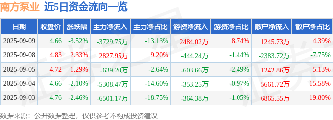 南方泵业(300145)9月9日主力资金净卖出372975万元(图1)