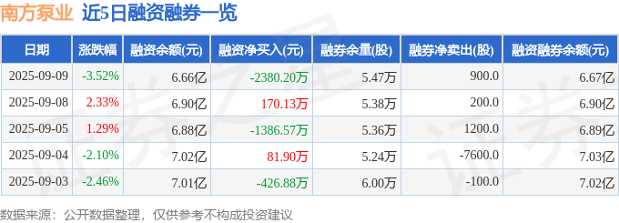南方泵业(300145)9月9日主力资金净卖出372975万元(图2)