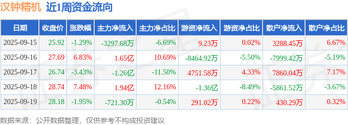 本周盘点（915-919）：汉钟精机周涨731%主力资金合计净流入193亿元(图1)