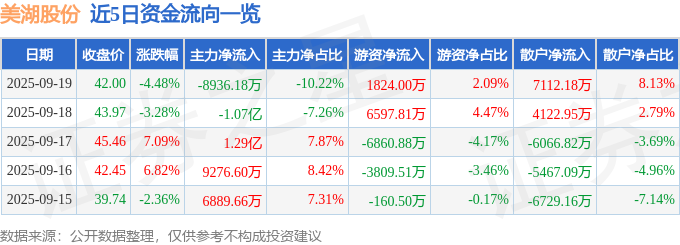 美湖股份(603319)9月19日主力资金净卖出893618万元(图1)