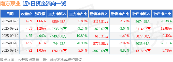 南方泵业（300145）9月23日主力资金净买入355948万元(图1)