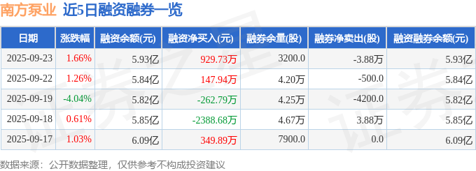 南方泵业（300145）9月23日主力资金净买入355948万元(图2)