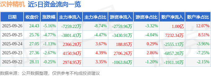 汉钟精机（002158）9月26日主力资金净卖出725922万元(图1)