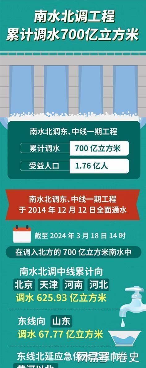 3000亿砸出来的南水北调12年调水数据曝光这笔账到底用到哪了(图9)