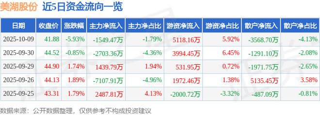 美湖股份（603319）10月9日主力资金净卖出154947万元(图1)