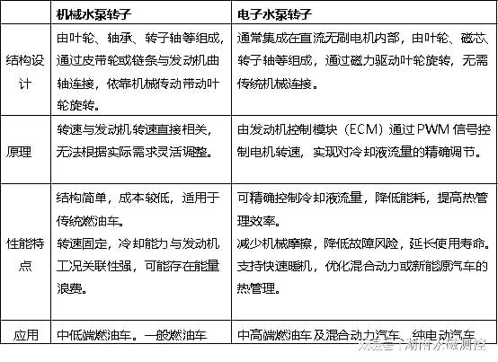 一文读懂汽车电子水泵转子(图1)