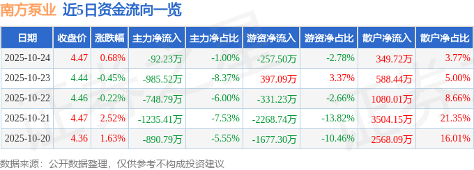 股票行情快报：南方泵业（300145）10月24日主力资金净卖出9223万元(图1)