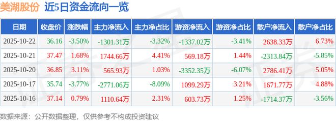 美湖股份（603319）10月22日主力资金净卖出130131万元(图1)
