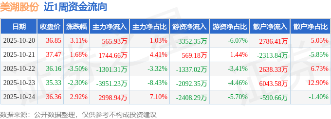 本周盘点（1020-1024）：美湖股份周涨173%主力资金合计净流入5699万元(图1)