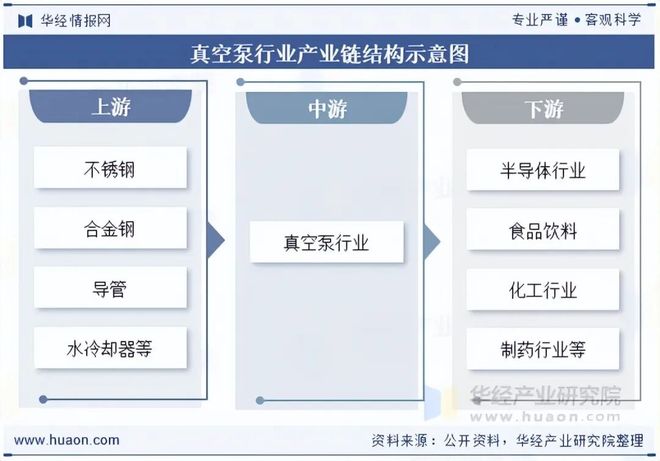 2025年中国真空泵行业市场现状及趋势分析：应用领域拓展发展前景良好「图」(图3)