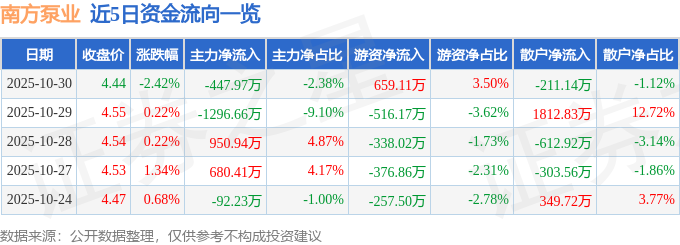 股票行情快报：南方泵业（300145）10月30日主力资金净卖出44797万元(图1)