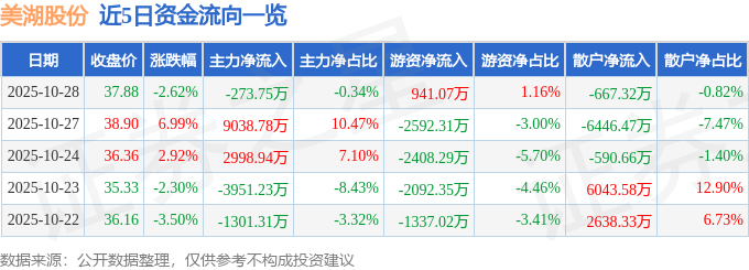 美湖股份（603319）10月28日主力资金净卖出27375万元(图1)