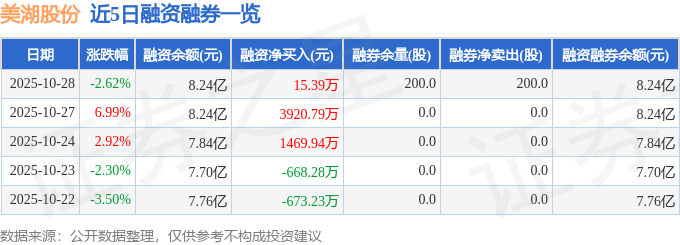 美湖股份（603319）10月28日主力资金净卖出27375万元(图2)