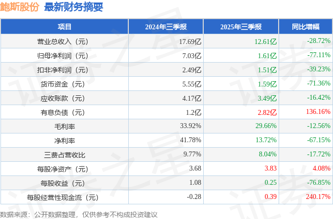 鲍斯股份（300441）2025年三季报简析：净利润同比下降7711%(图1)