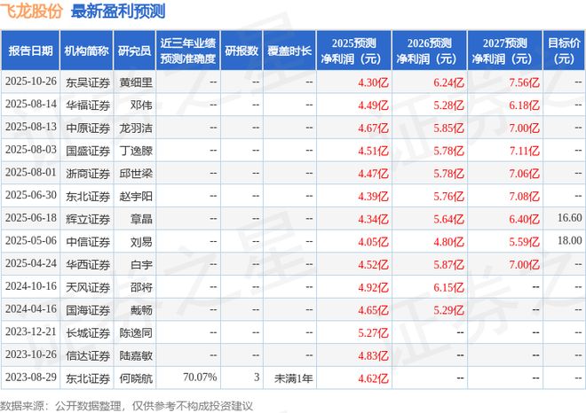 飞龙股份：10月30日接受机构调研常州投资集团参与(图1)