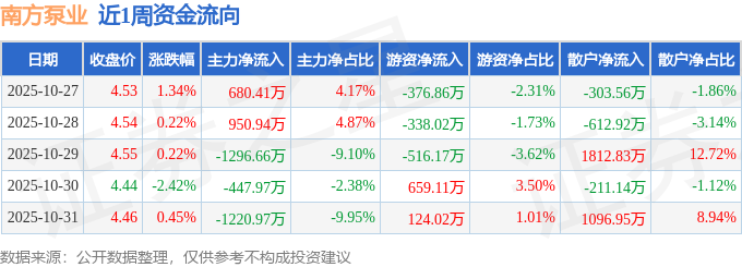 本周盘点（1027-1031）：南方泵业周跌022%主力资金合计净流出133425万元(图1)