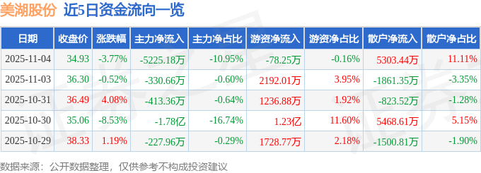 美湖股份（603319）11月4日主力资金净卖出522518万元(图1)