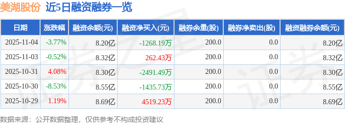 美湖股份（603319）11月4日主力资金净卖出522518万元(图2)