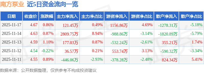 股票行情快报：南方泵业（300145）11月17日主力资金净买入12145万元(图1)