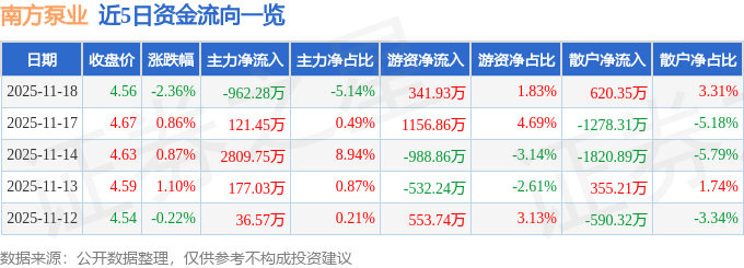 股票行情快报：南方泵业（300145）11月18日主力资金净卖出96228万元(图1)
