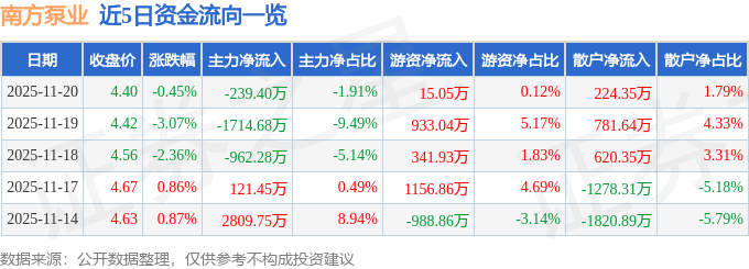 股票行情快报:南方泵业(300145)11月20日主力资金净卖出23940万元(图1)